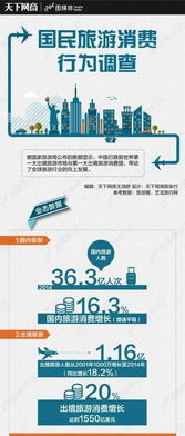 国民旅游消费行为调查 扁平化商务趋势下的旅游业务发展